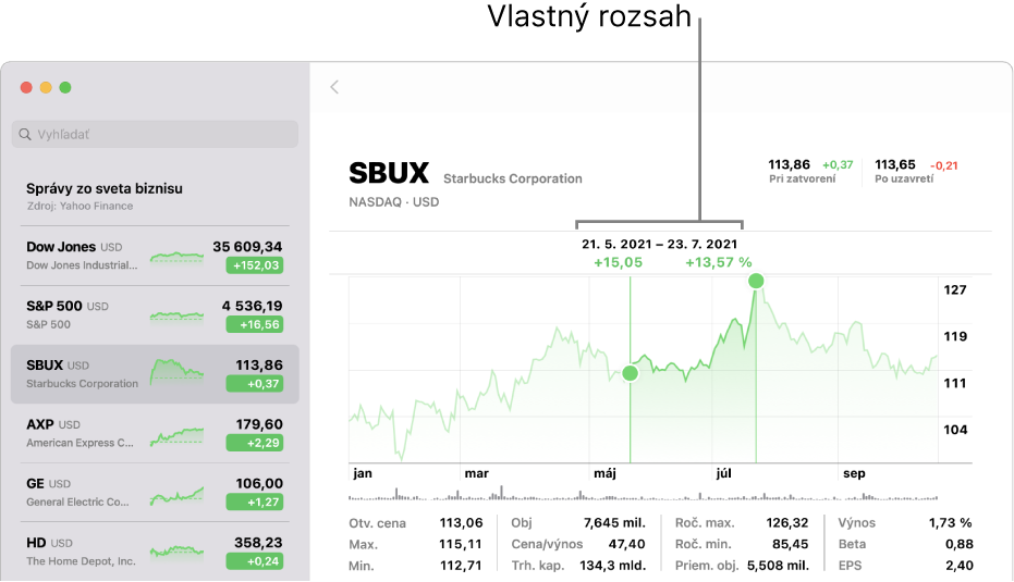 Graf znázorňujúci údaje pre nastavený rozsah