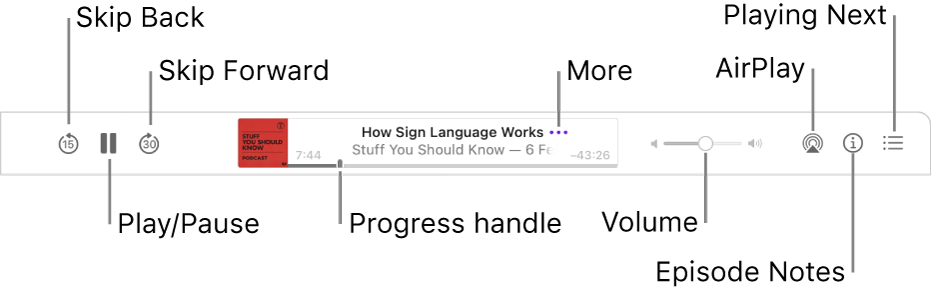 The top of the Podcasts window, showing an episode playing and the playback controls: Skip Back, Pause, Skip Forward, the progress handle, More, Volume, AirPlay, Episode Notes and Playing Next.