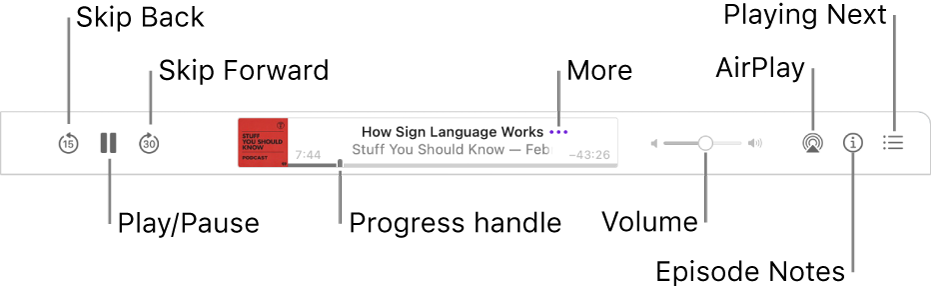 The top of the Podcasts window, showing an episode playing and the playback controls: Skip Back, Pause, Skip Forward, the progress handle, More, Volume, AirPlay, Episode Notes, and Playing Next.