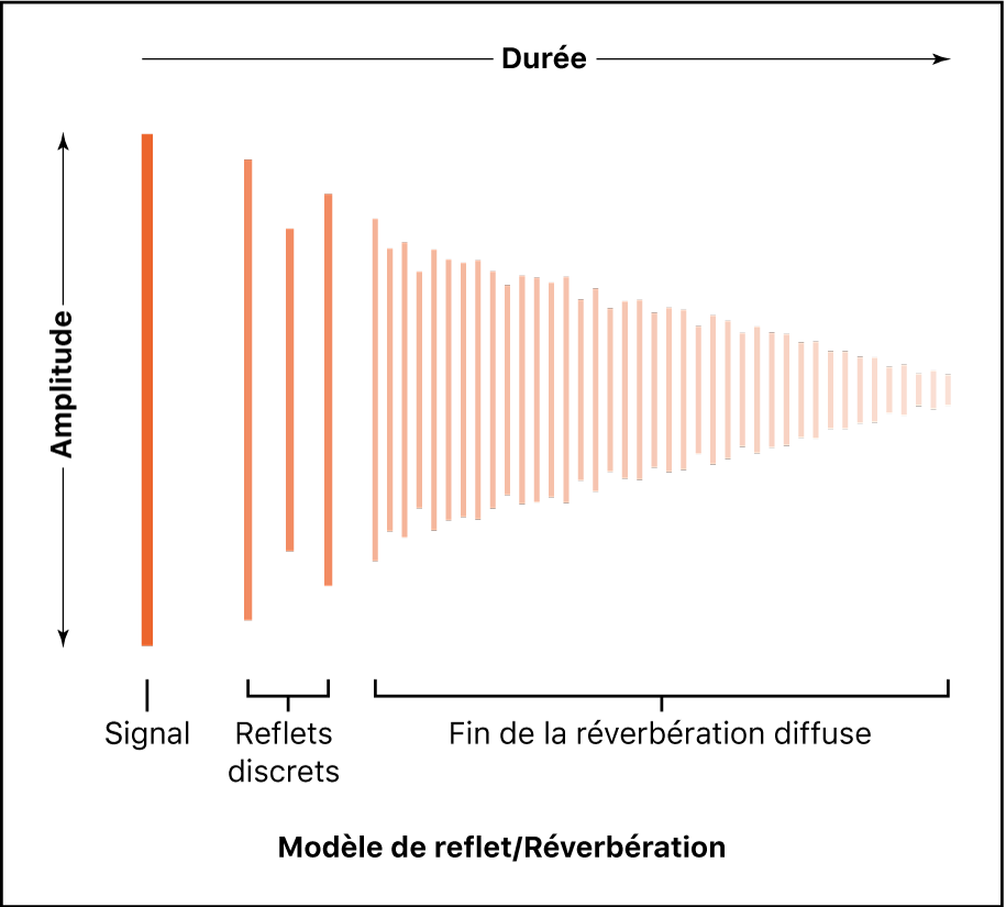 Diagramme illustrant une queue de réverbération.