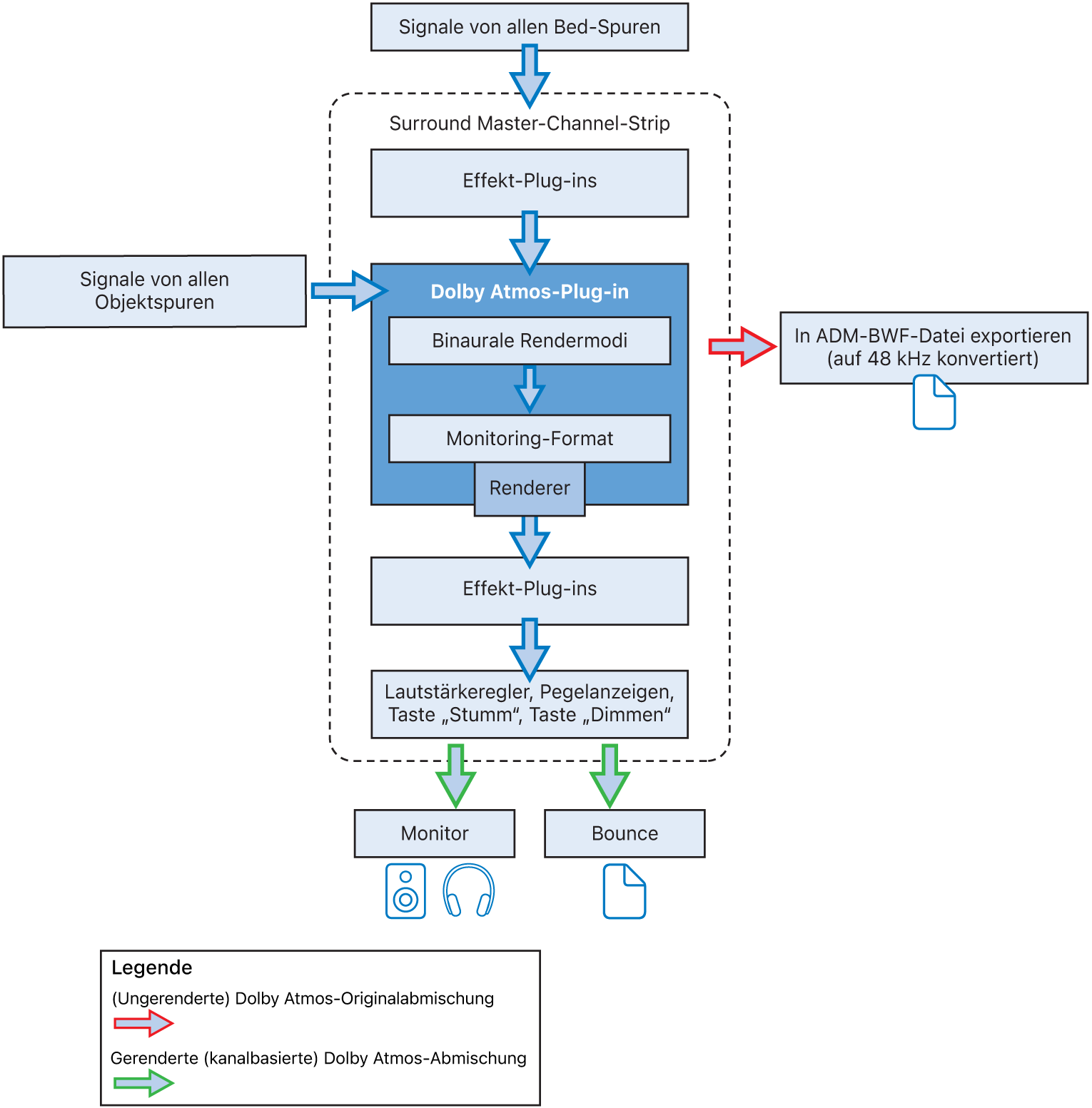 Abbildung. Dolby Atmos-Plug-in – Signalfluss.
