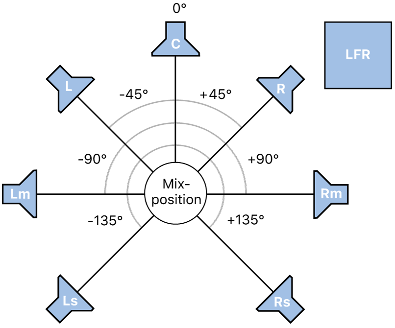 Abbildung. Surround-Format 7.1