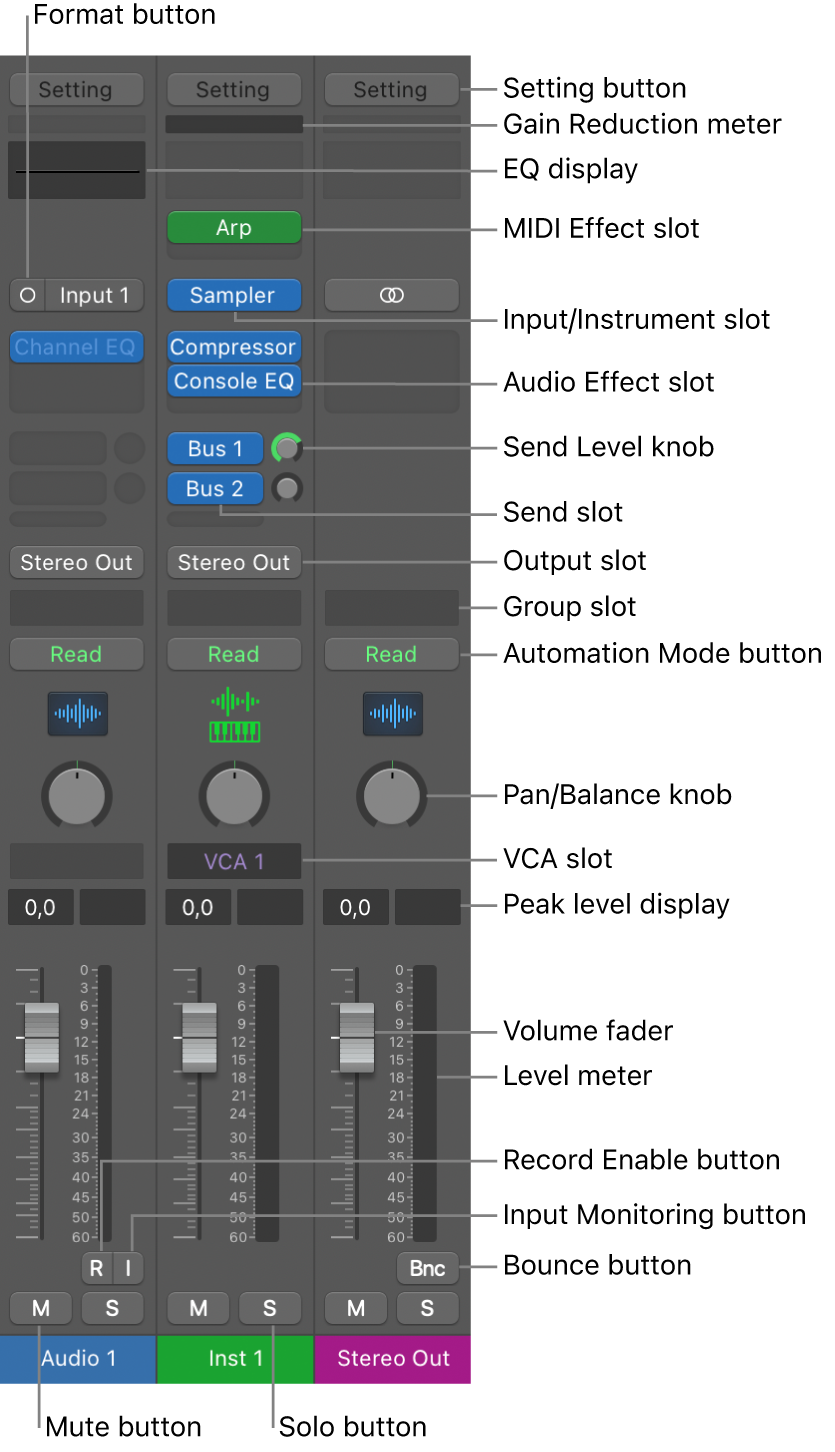 Figure. Channel strip controls in the Mixer.