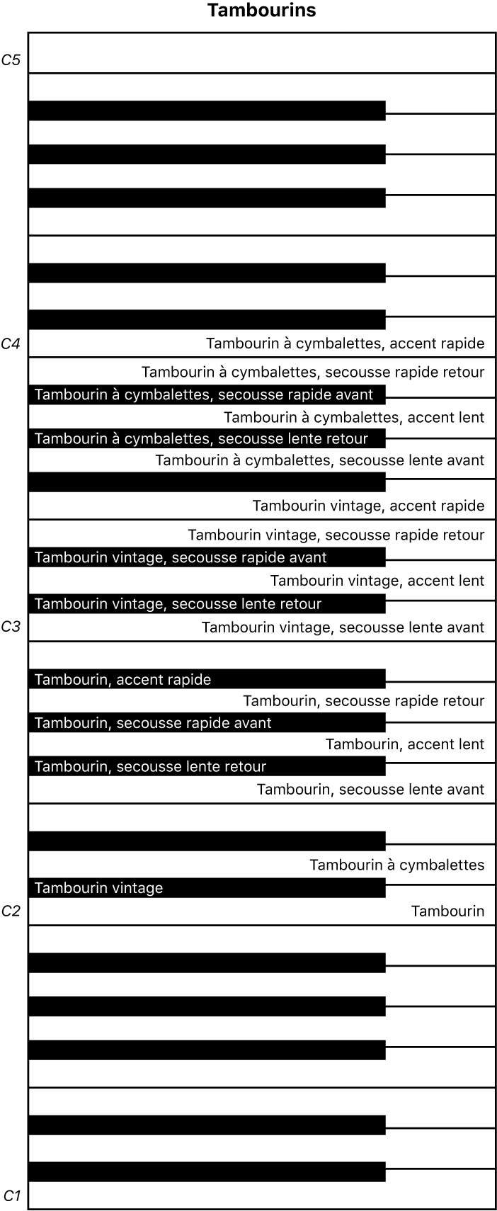 Figure. Mappages de clavier de performance des tambourins.