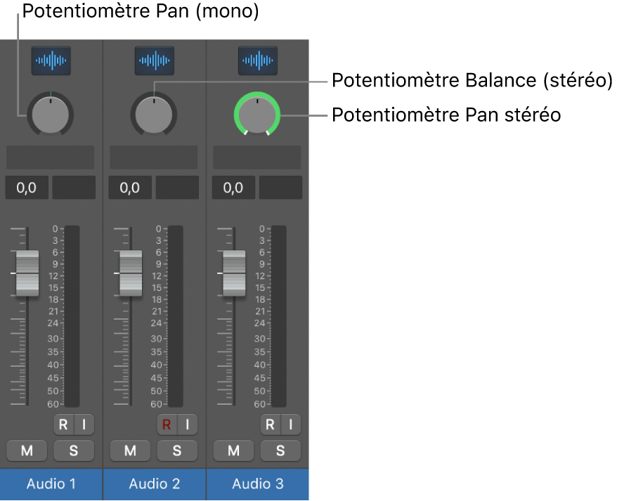 Figure. Potentiomètres Pan et Balance.