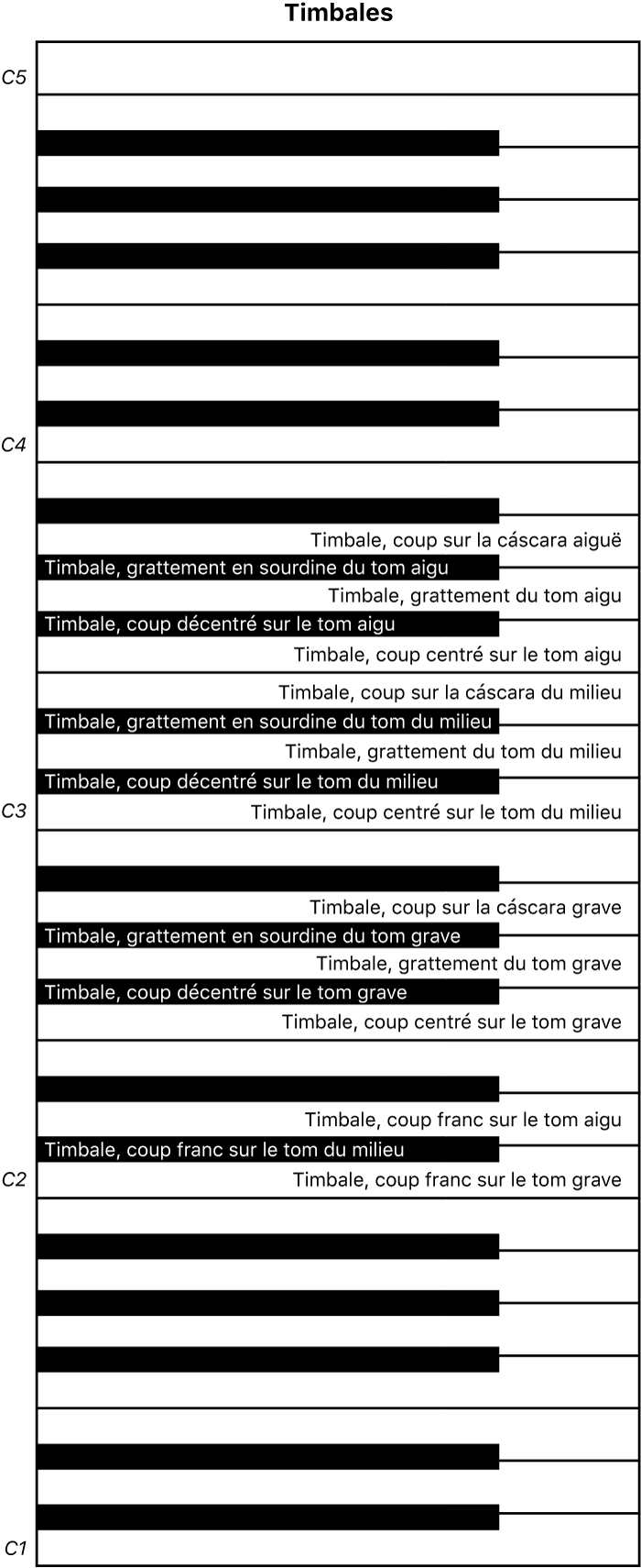 Figure. Mappage de clavier de performance des timbales.