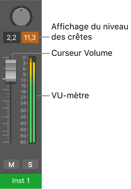 Figure. Écrêtage du signal dans l’affichage du niveau de crête.