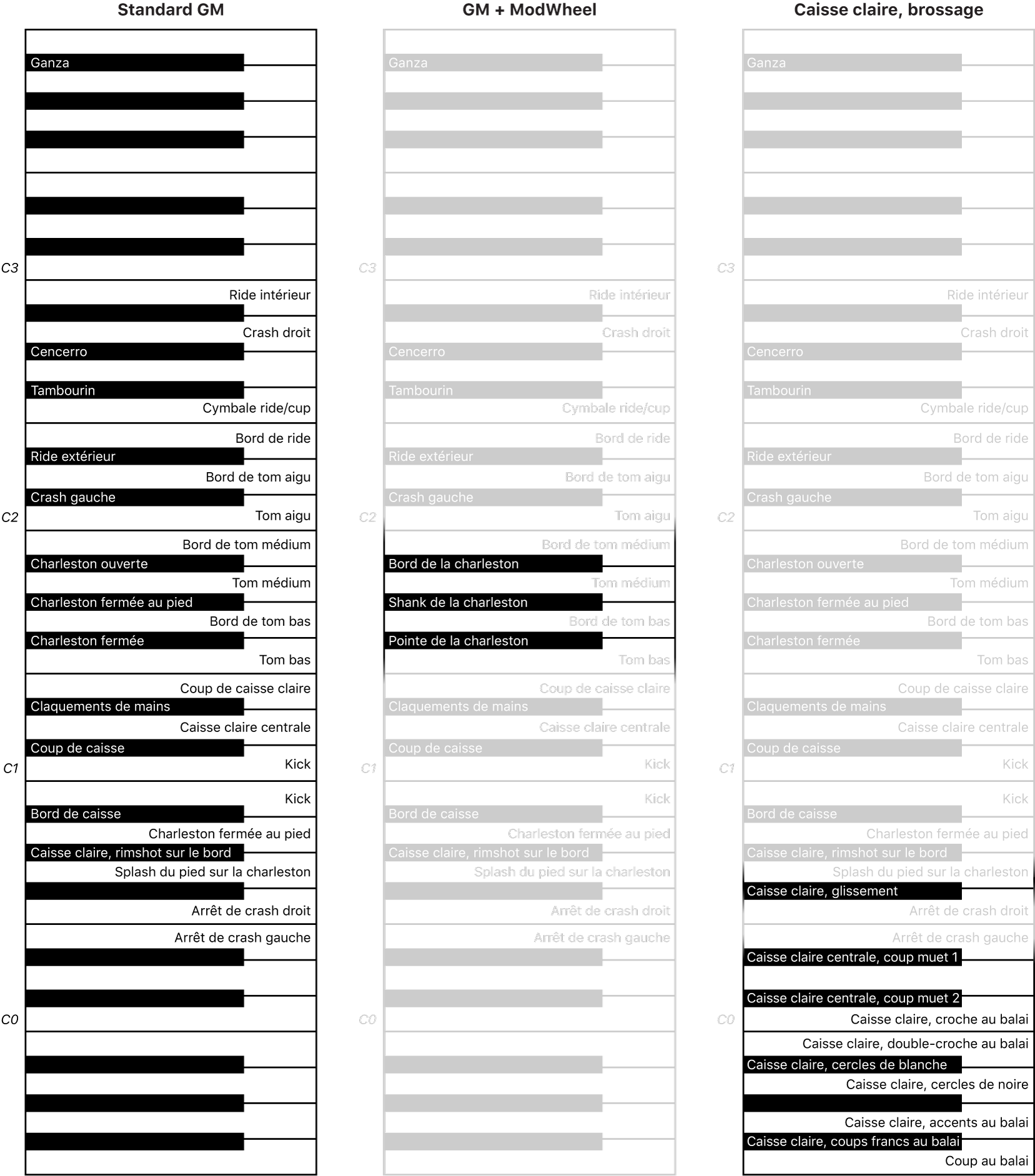 Figure. Mappages de clavier Drum Kit Designer GM Standard, GM + ModWheel et Brush Snare.