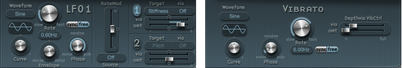 Figure. Sources et cibles de modulation.