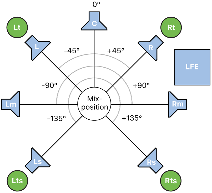 Abbildung. Surround-Format 7.1.4