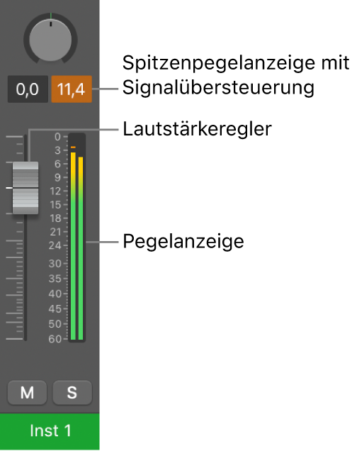 Abbildung. Übersteuerung des Signals in der Spitzenpegelanzeige