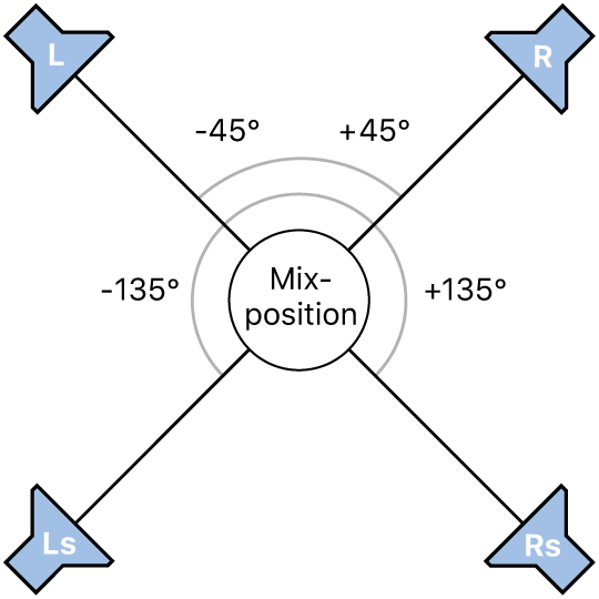 Abbildung. Surround-Format „Quadro“.