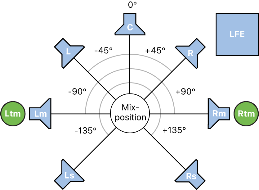 Abbildung. Surround-Format 7.1.2