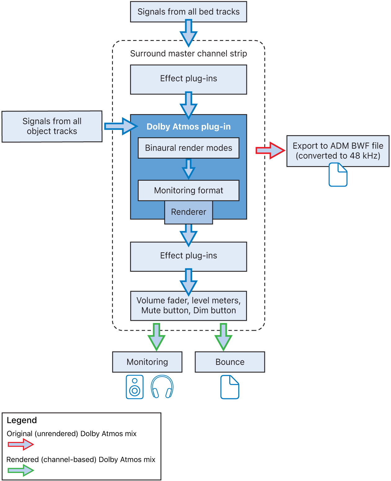 Figure. Dolby Atmos plug-in signal flow.