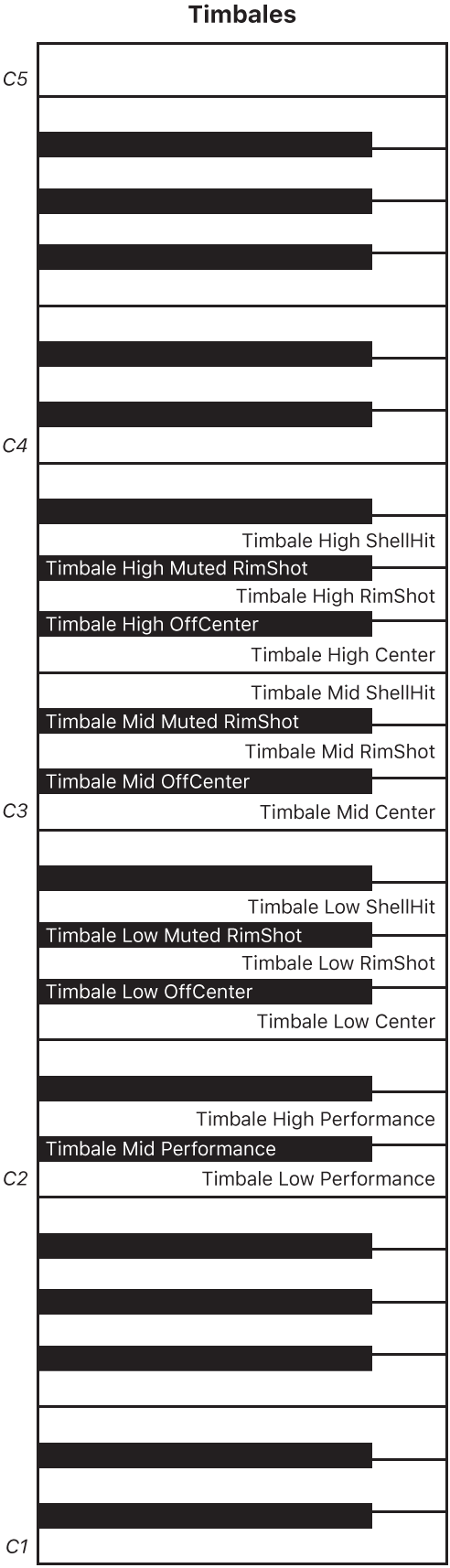 Figure. Timbales performance keyboard map.