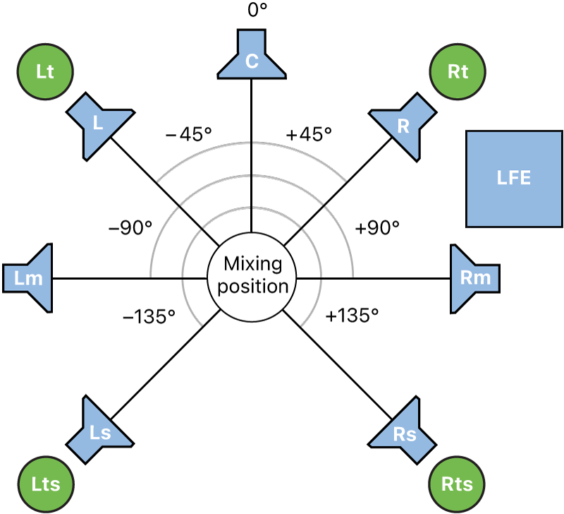 Figure. Illustration of 7.1.4 surround format.