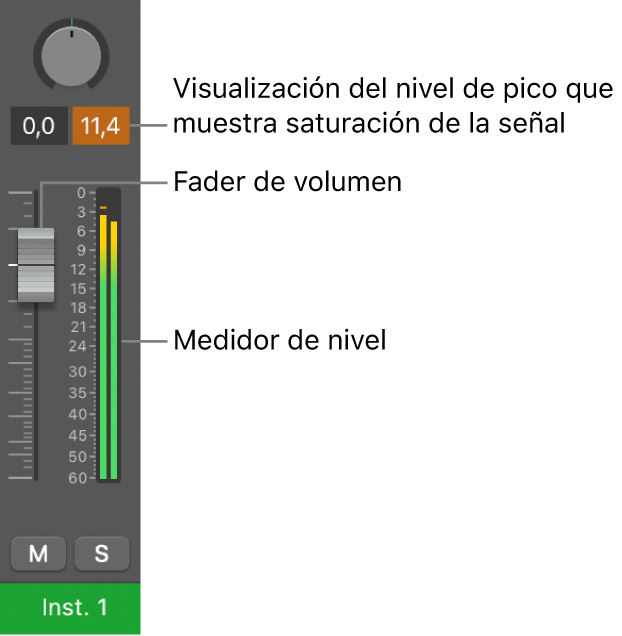 Ilustración. Se muestra la saturación de la señal en la visualización del nivel de pico.