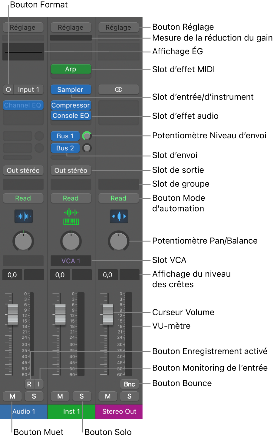 Figure. Commandes des tranches de console de la table de mixage.