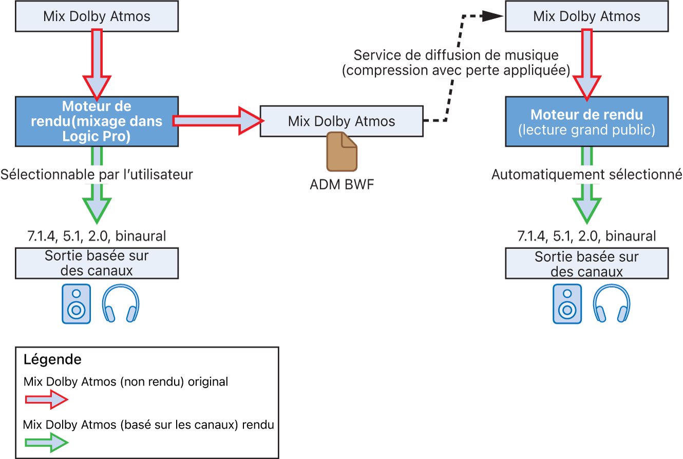 Figure. Rendu d’un mixage Dolby Atmos basé sur objet vers une sortie basée sur canal.