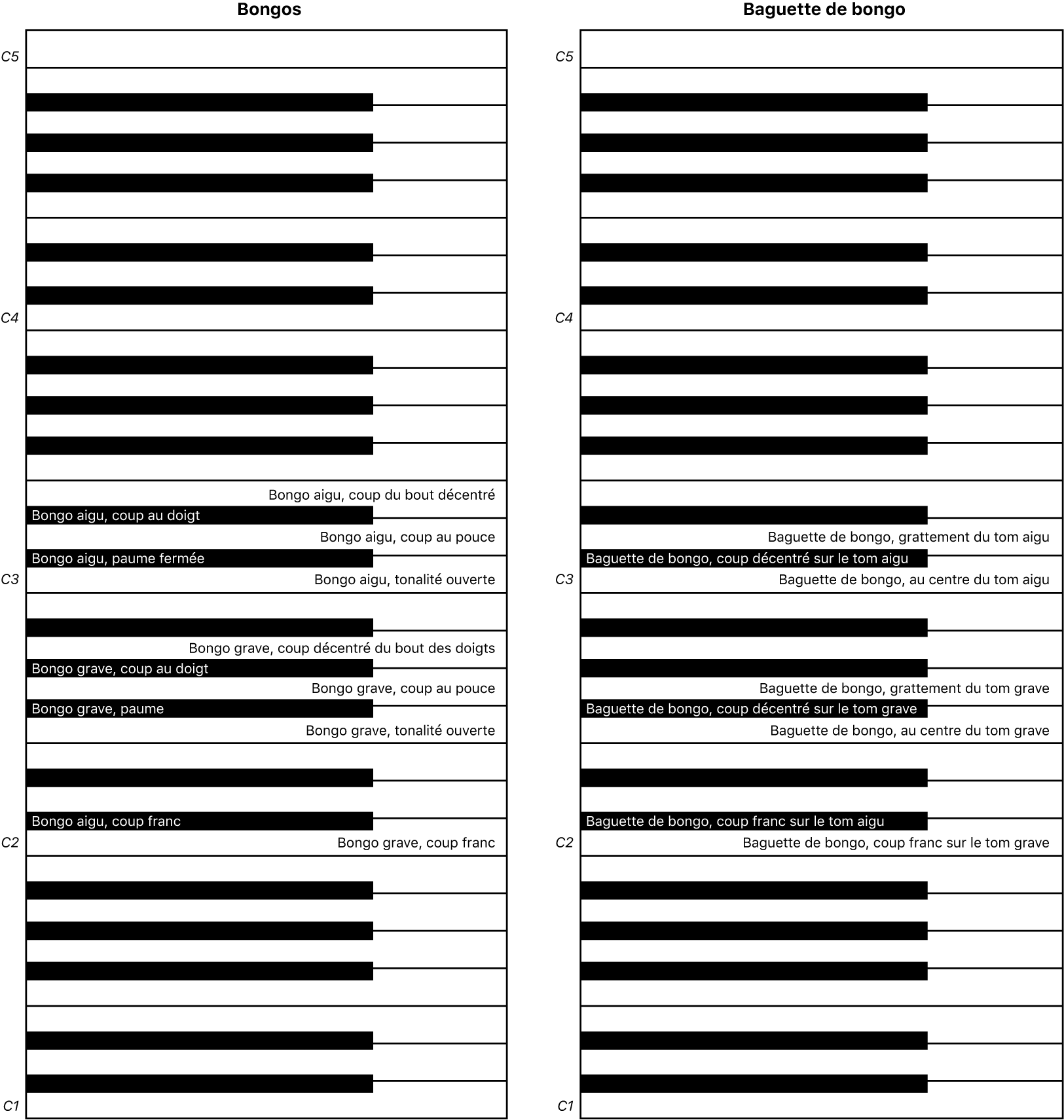 Figure. Mappages de clavier de performance des bongos à la main et aux baguettes.