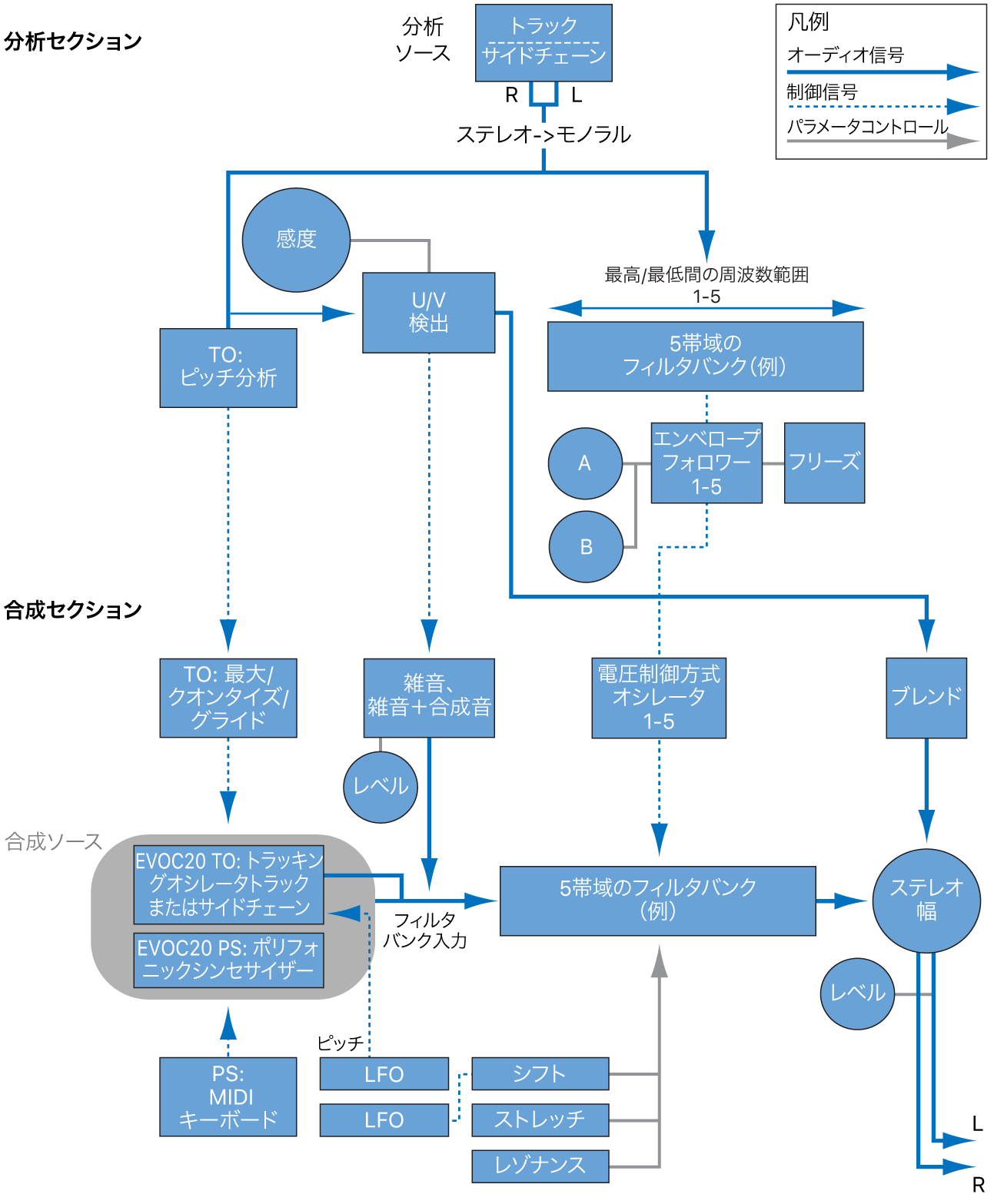 図。EVOC 20 TrackOscillatorおよびEVOC 20 PSの信号経路構成図。