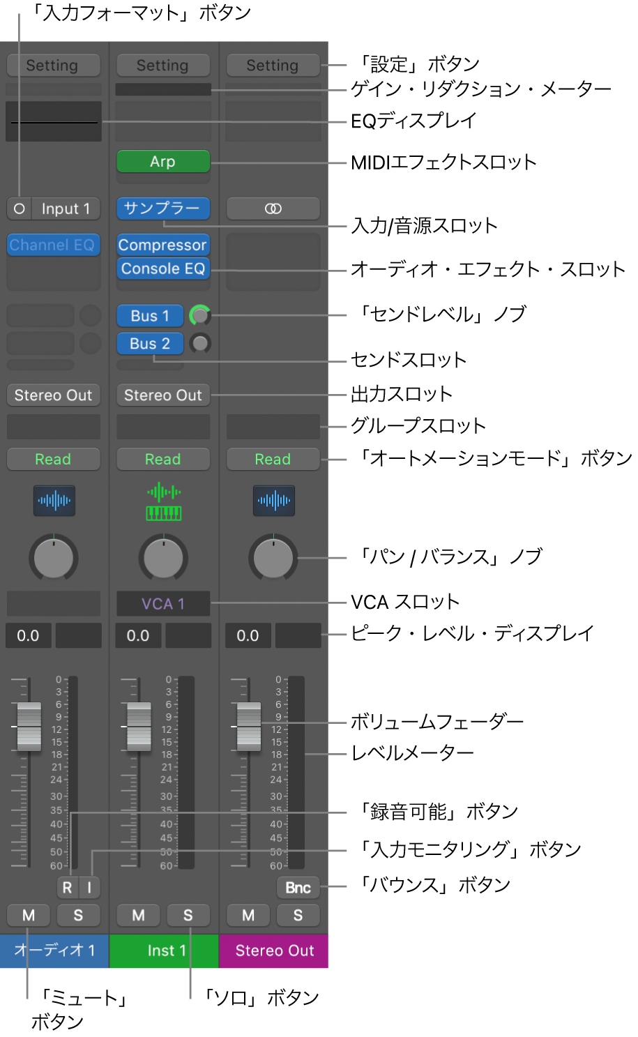 図。ミキサーのチャンネルストリップのコントロール。