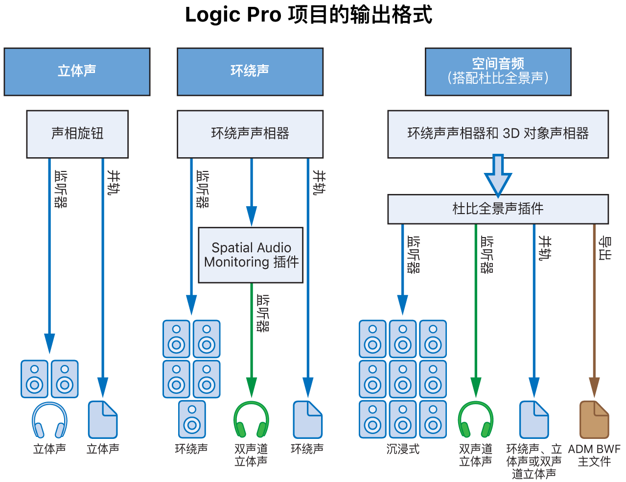 图。不同项目类型的输出格式。