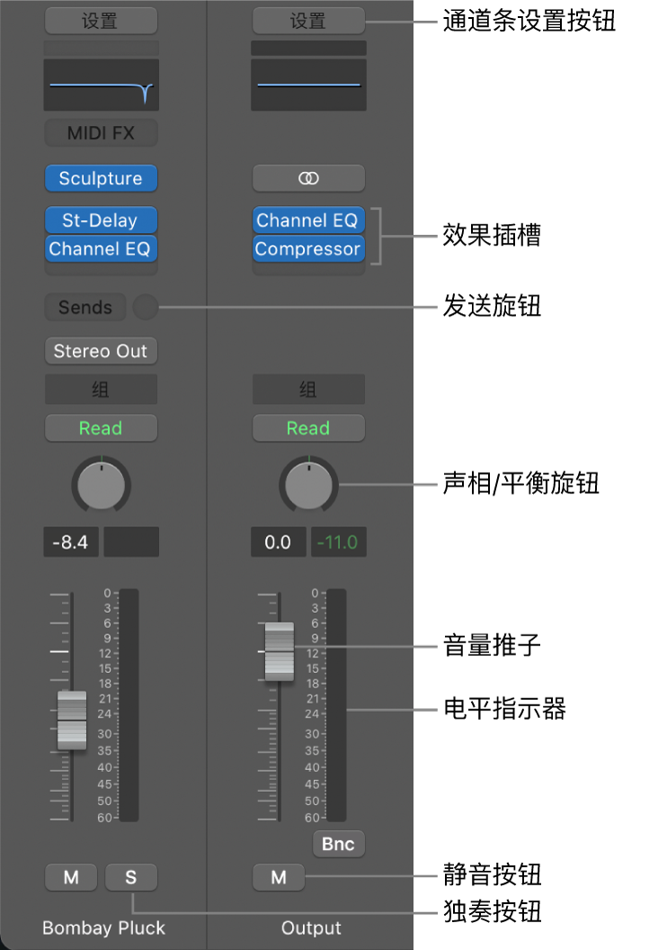 图。显示“通道条”设置按钮、“效果”插槽、“发送”旋钮、“声相/平衡”旋钮、“音量”推子、电平指示、以及“静音”和“独奏”按钮的检查器通道条。