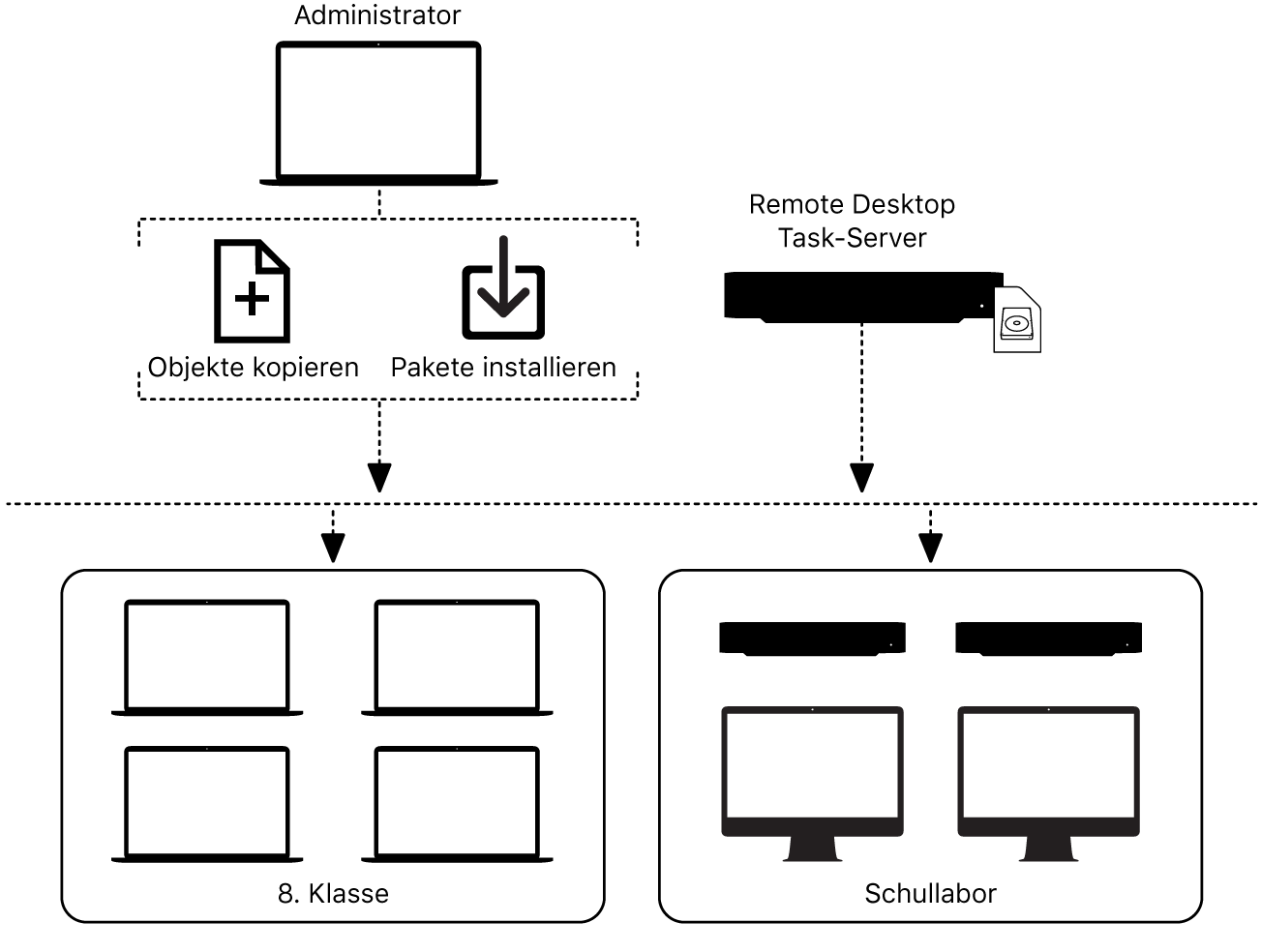 Mit Remote Desktop kannst du Dateien auf entfernte Computer kopieren oder Pakete darauf installieren.