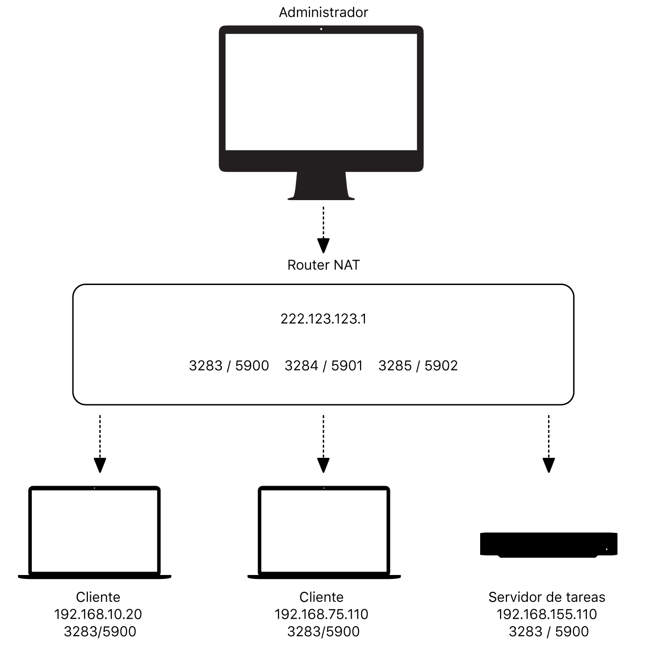 Diagrama de muestra del router NAT