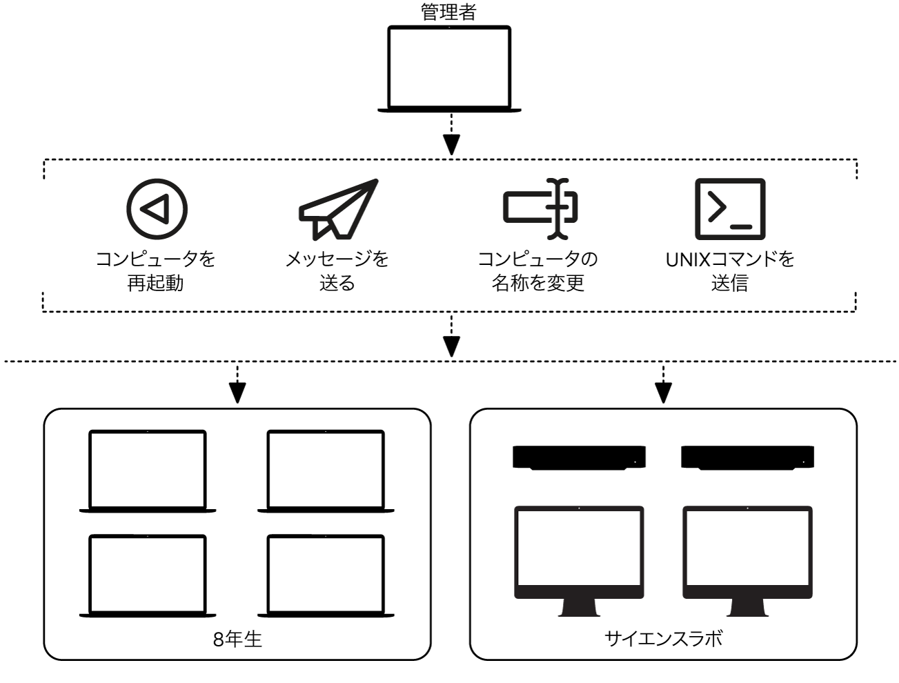 コンピュータを管理する