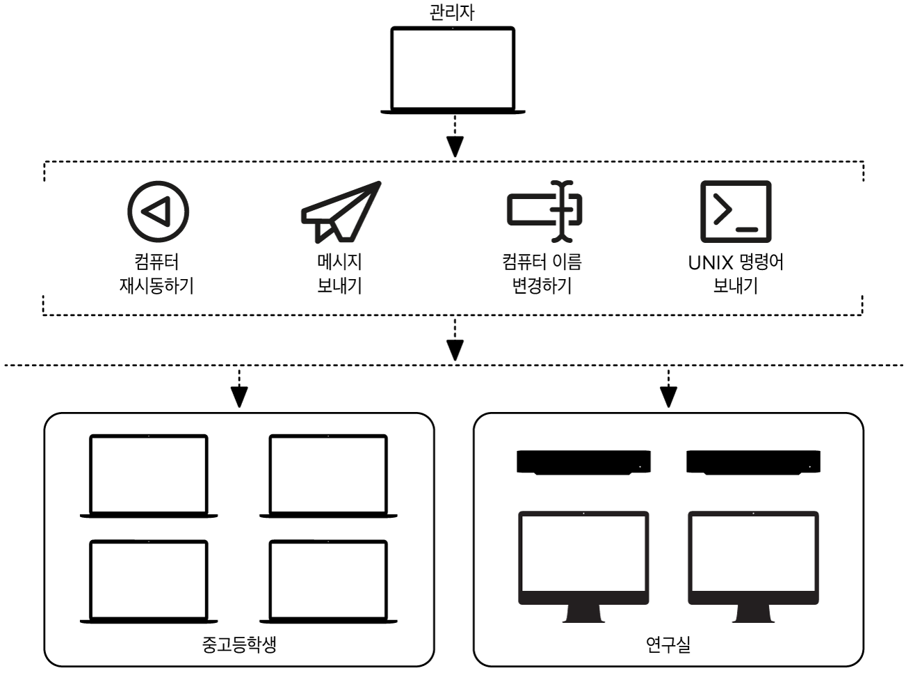 컴퓨터 관리하기