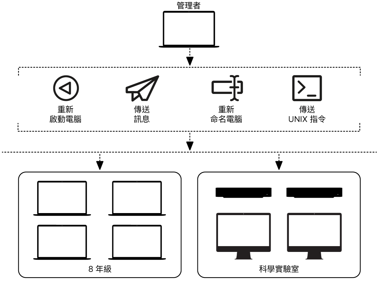 管理電腦