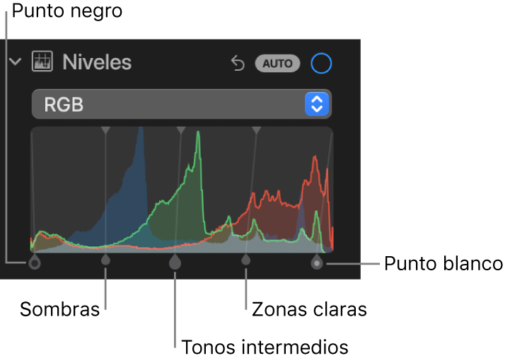 Los controles Niveles en el panel Ajustar mostrando el histograma RGB con manijas en la parte inferior, incluyendo (de izquierda a derecha) punto negro, sombras, tonos medios, zonas claras y punto blanco.