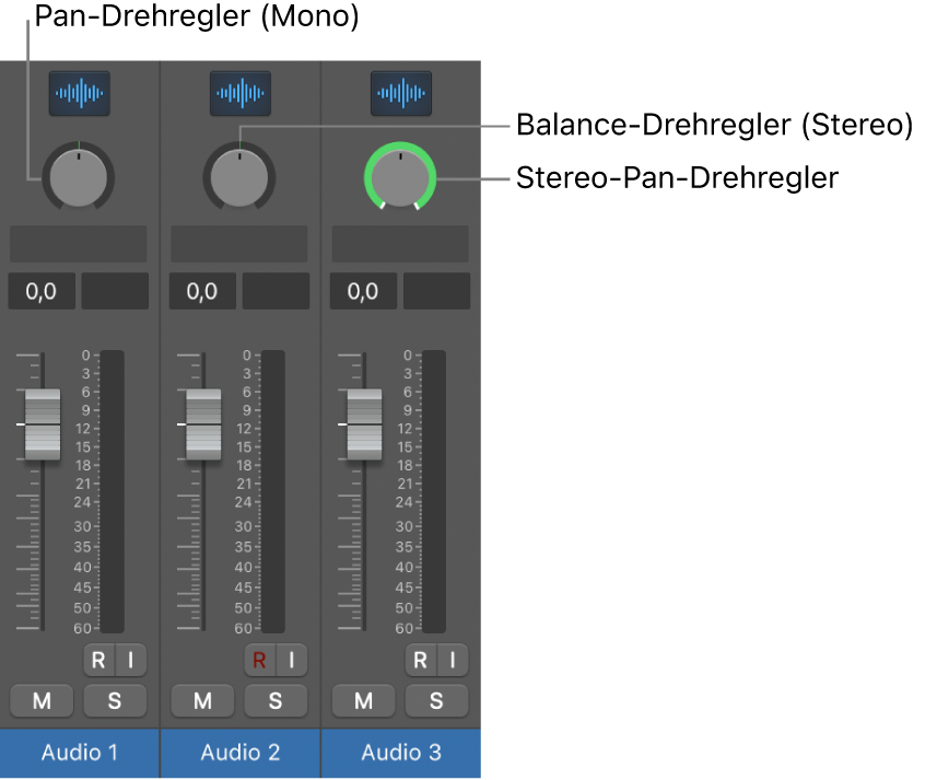 Abbildung. Drehregler „Pan“ und „Balance“