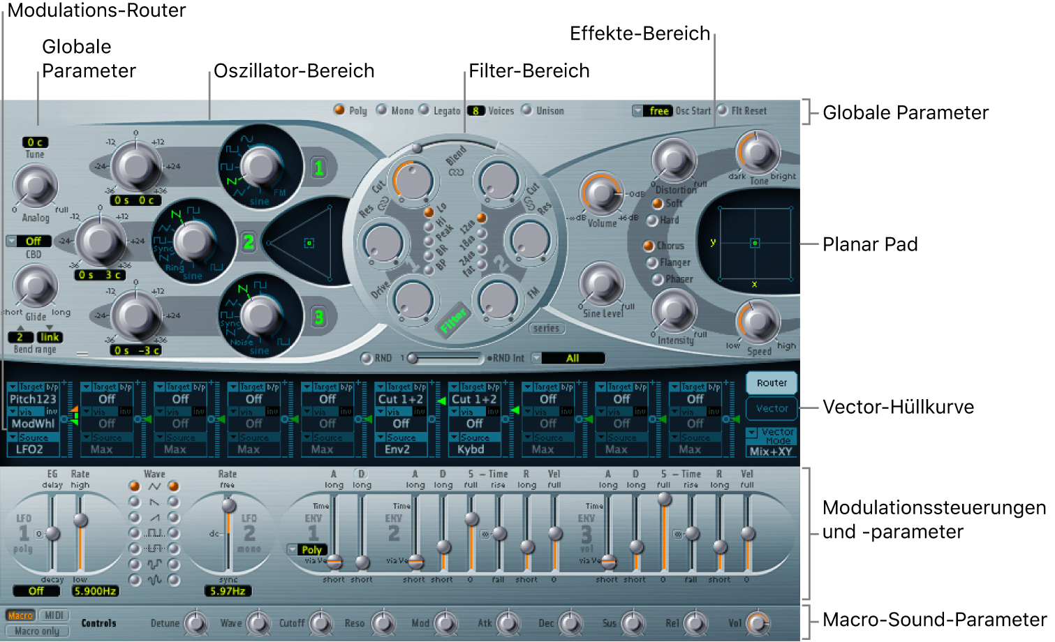 Abbildung. Überblick über Modulationsquellen, Modulations-Router, Planar Pad und Vector-Hüllkurve