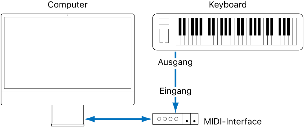 Abbildung. Verkabelung zwischen dem MIDI-Ausgang des MIDI-Keyboards und dem MIDI-Eingang des MIDI-Interfaces