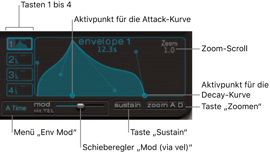 Abbildung. Hüllkurven-Ansicht den Auswahltasten für die Hüllkurven 1 bis 4 und den Parametern für Zoom, Sustain und Modulation