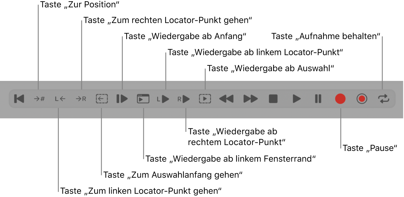 Abbildung. Transportsteuerungen mit allen zusätzlichen Tasten