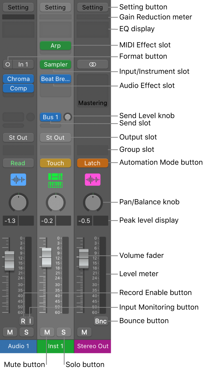 Figure. Channel strip controls in the Mixer.