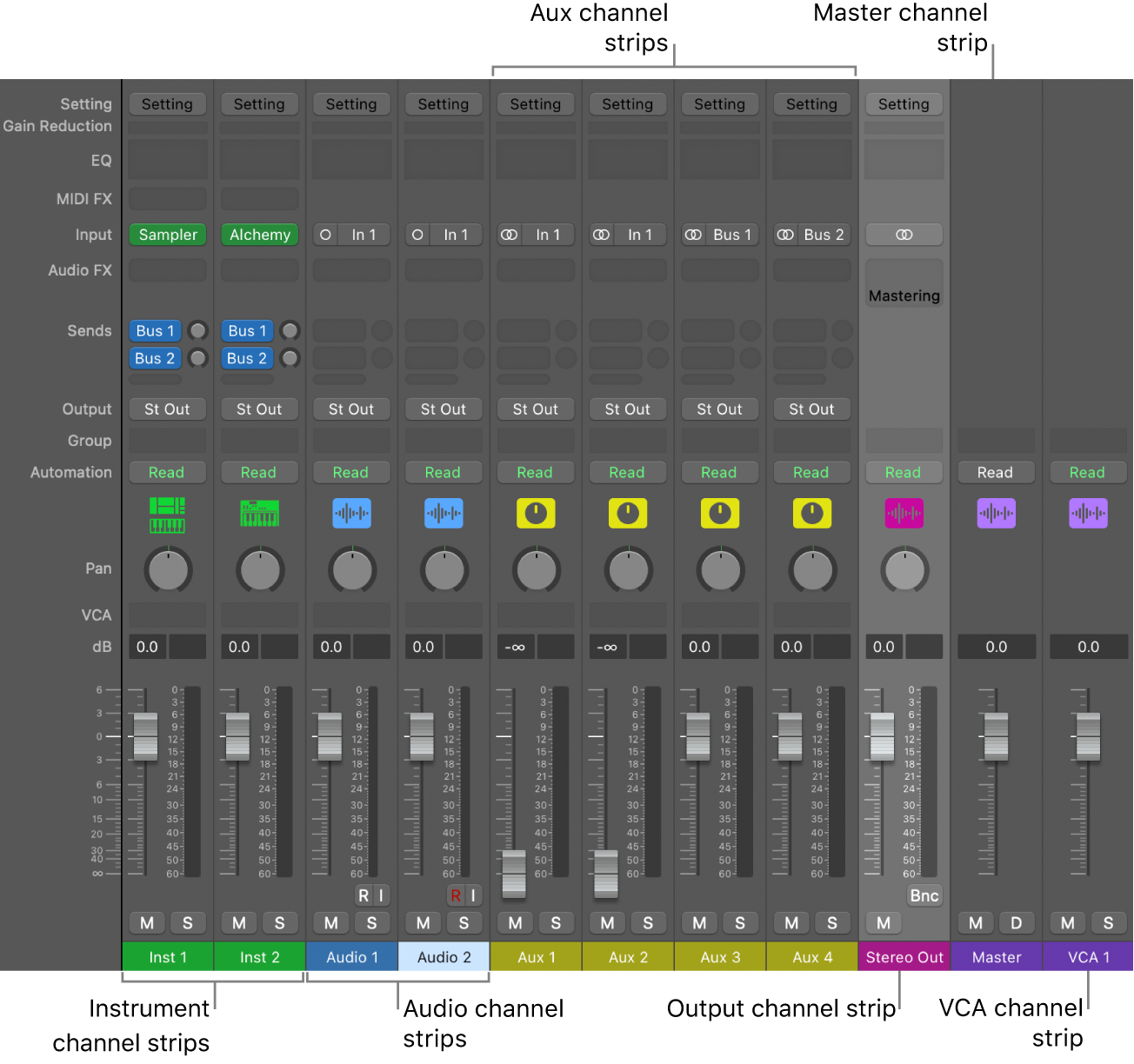 Figure. Channel strip types in the Mixer.