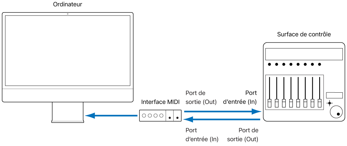 Figure. Image présentant une connexion d’interface MIDI entre une surface de contrôle et un ordinateur.