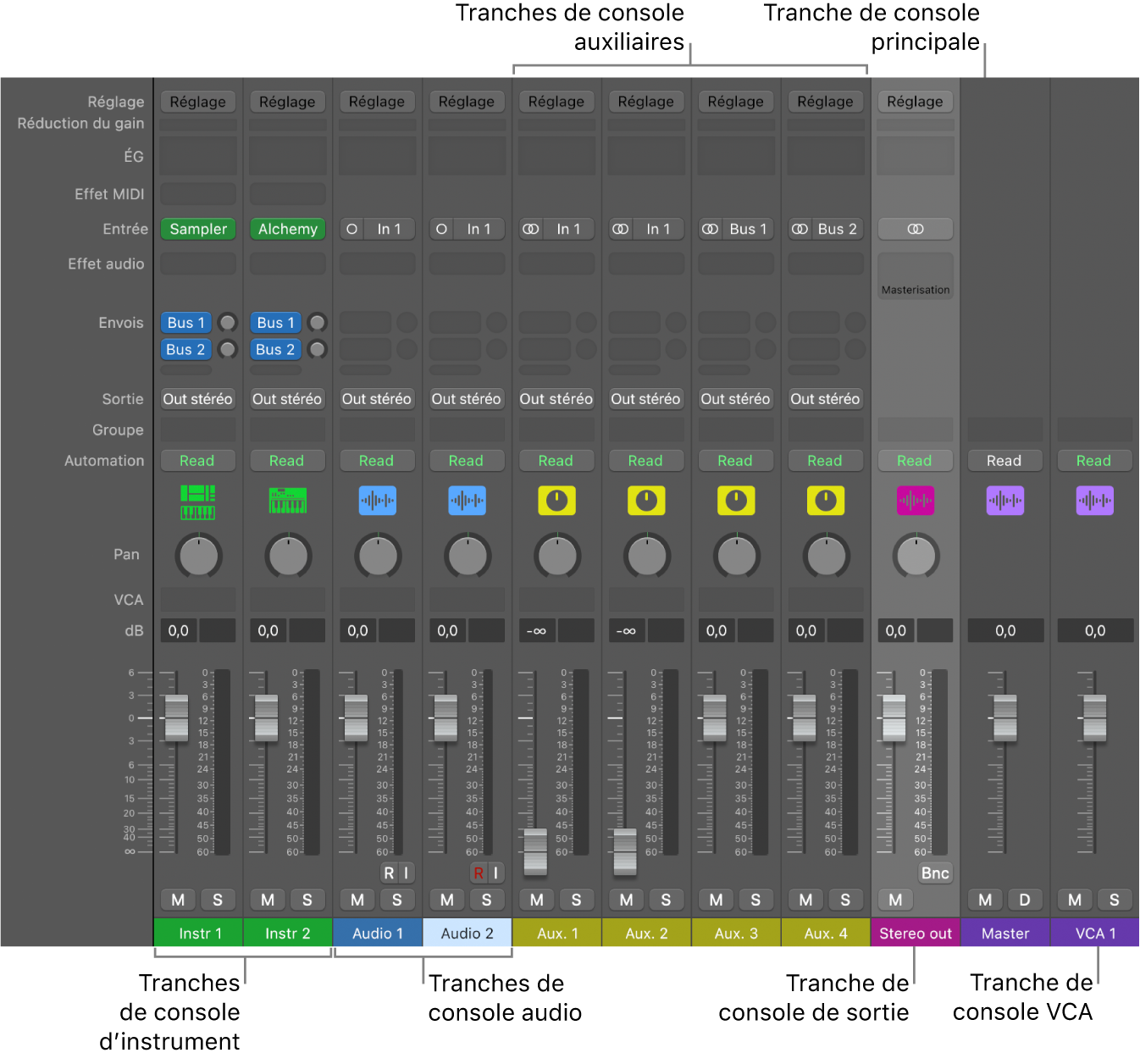 Figure. Types de tranches de console de la table de mixage.