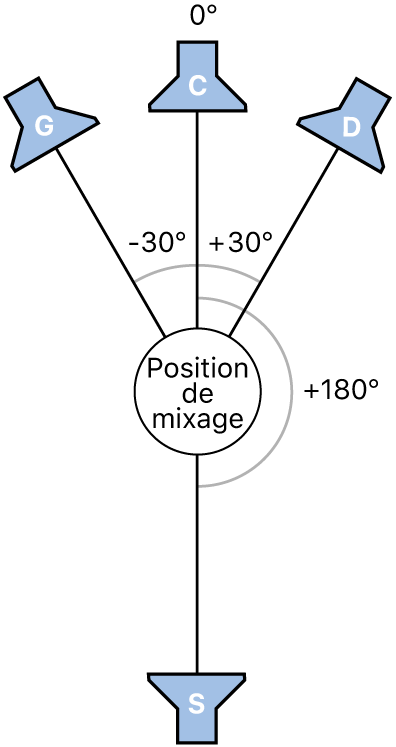 Figure. Illustration du format Surround LCRS.