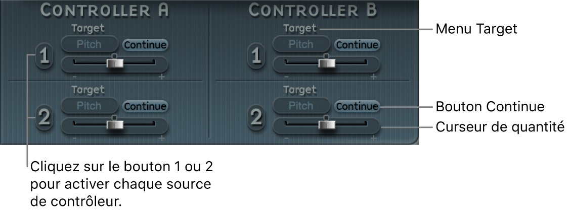 Figure. Paramètres de contrôleur A et de contrôleur B