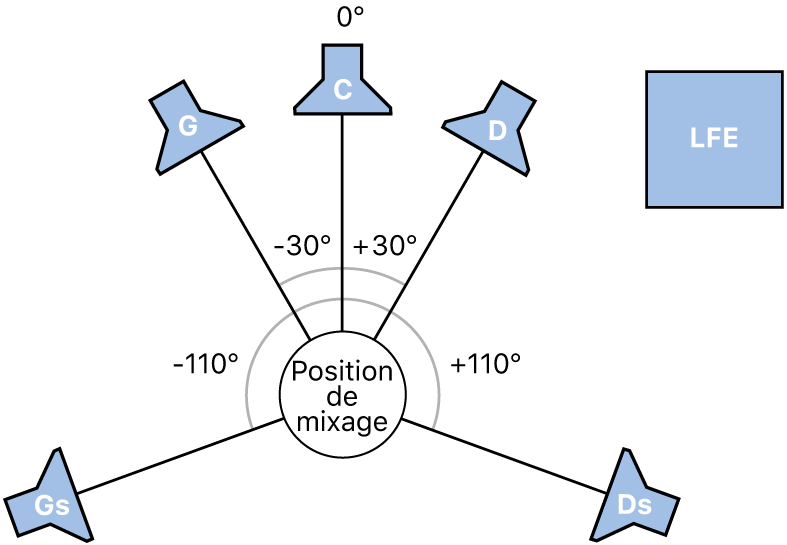 Figure. Illustration du format Surround 5.1.