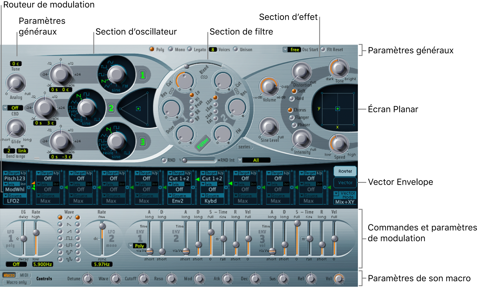 Figure. Vue d’ensemble des sources de modulation, du routeur de modulation, du pavé planaire et de l’enveloppe Vector.