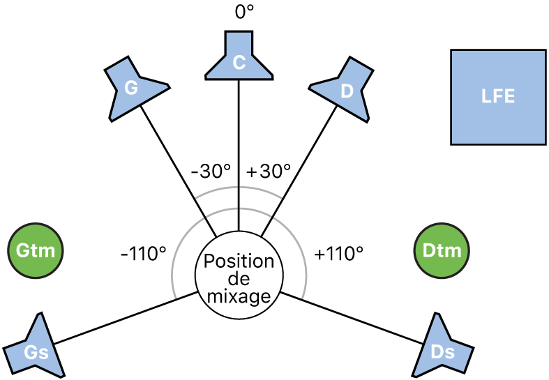 Figure. Illustration du format Surround 5.1.2.