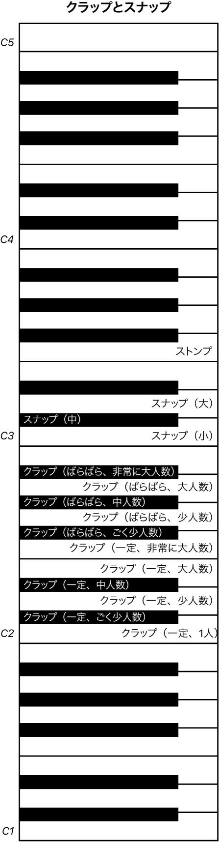 図。ClapsおよびSnaps演奏のキーボードマッピング。