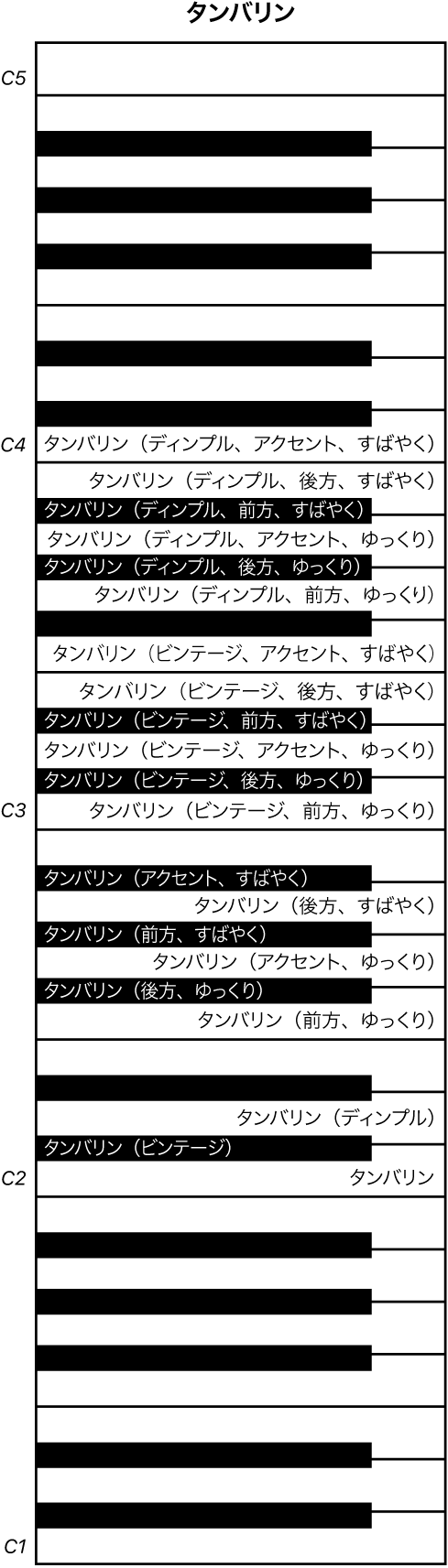 図。Tambourines演奏のキーボードマッピング。